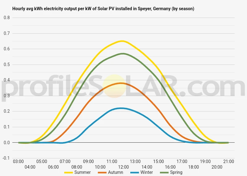 Graph of hourly avg kWh electricity output per kW of Solar PV installed in Speyer, Germany (by season)
