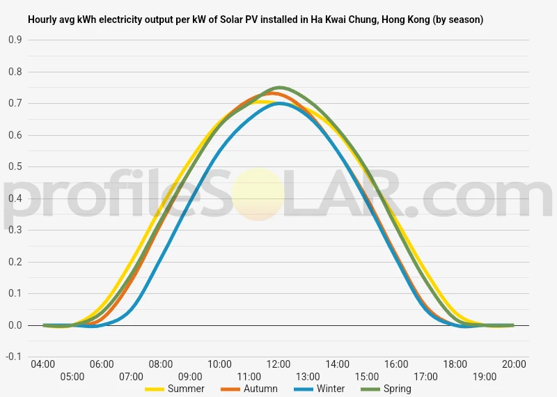 Graph of hourly avg kWh electricity output per kW of Solar PV installed in Ha Kwai Chung, Hong Kong (by season)
