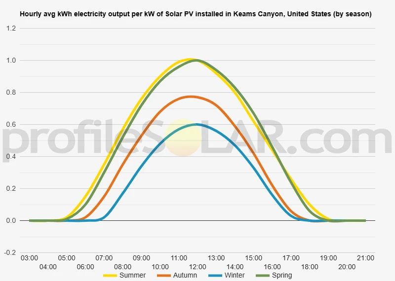 Graph of hourly avg kWh electricity output per kW of Solar PV installed in Keams Canyon, United States (by season)