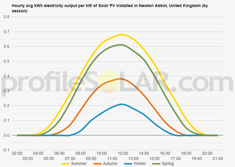 Graph of hourly avg kWh electricity output per kW of Solar PV installed in Newton Abbot, United Kingdom (by season)
