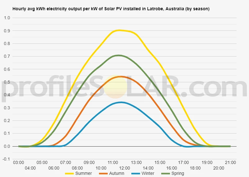 Graph of hourly avg kWh electricity output per kW of Solar PV installed in Latrobe, Australia (by season)