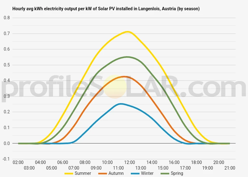 Graph of hourly avg kWh electricity output per kW of Solar PV installed in Langenlois, Austria (by season)