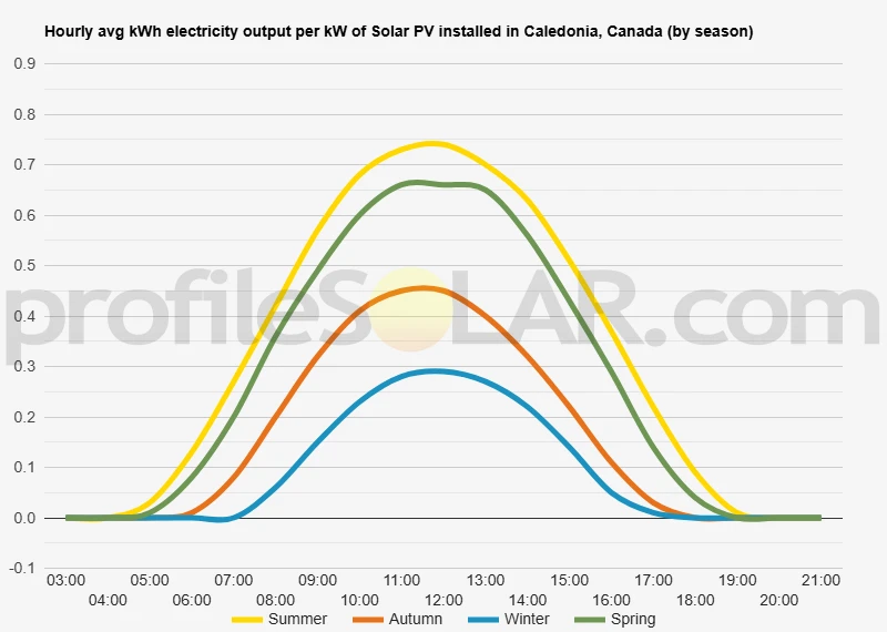 Graph of hourly avg kWh electricity output per kW of Solar PV installed in Caledonia, Canada (by season)
