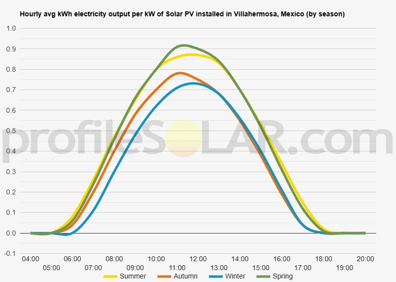 Graph of hourly avg kWh electricity output per kW of Solar PV installed in Villahermosa, Mexico (by season)