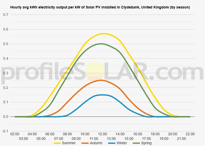 Graph of hourly avg kWh electricity output per kW of Solar PV installed in Clydebank, United Kingdom (by season)