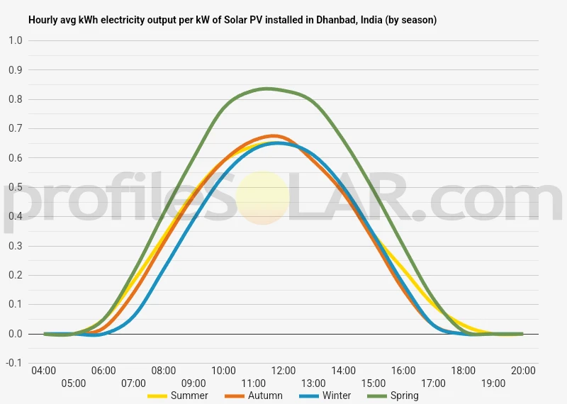 Graph of hourly avg kWh electricity output per kW of Solar PV installed in Dhanbad, India (by season)