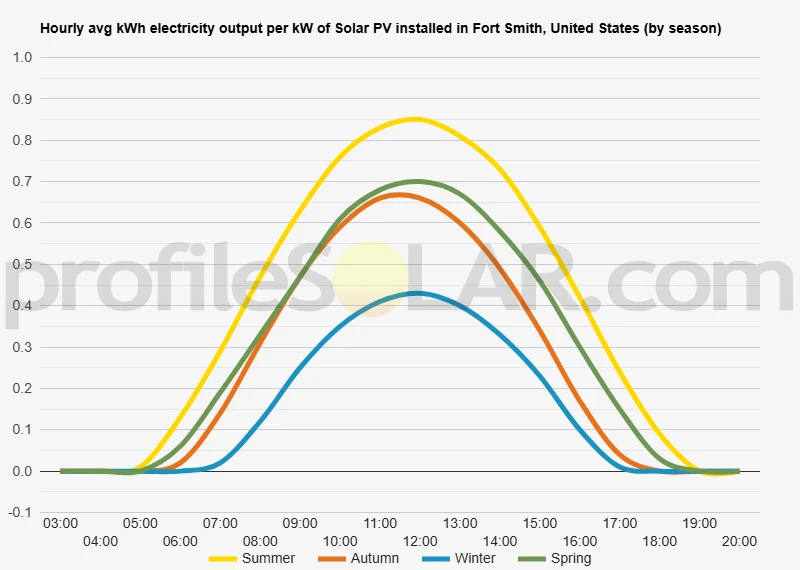 Graph of hourly avg kWh electricity output per kW of Solar PV installed in Fort Smith, United States (by season)