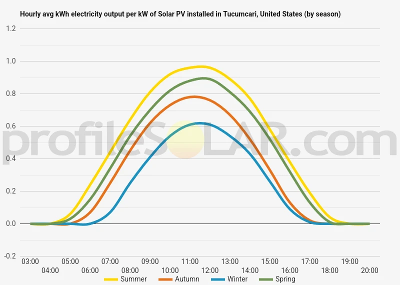 Graph of hourly avg kWh electricity output per kW of Solar PV installed in Tucumcari, United States (by season)