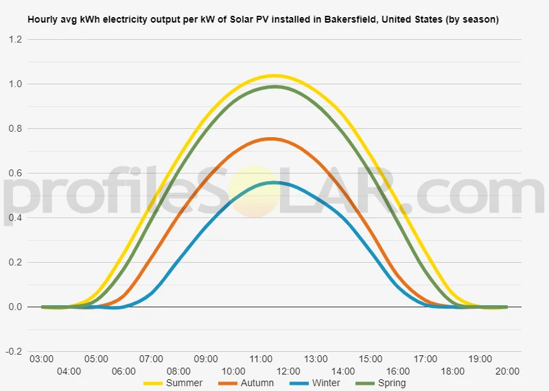 Graph of hourly avg kWh electricity output per kW of Solar PV installed in Bakersfield, United States (by season)