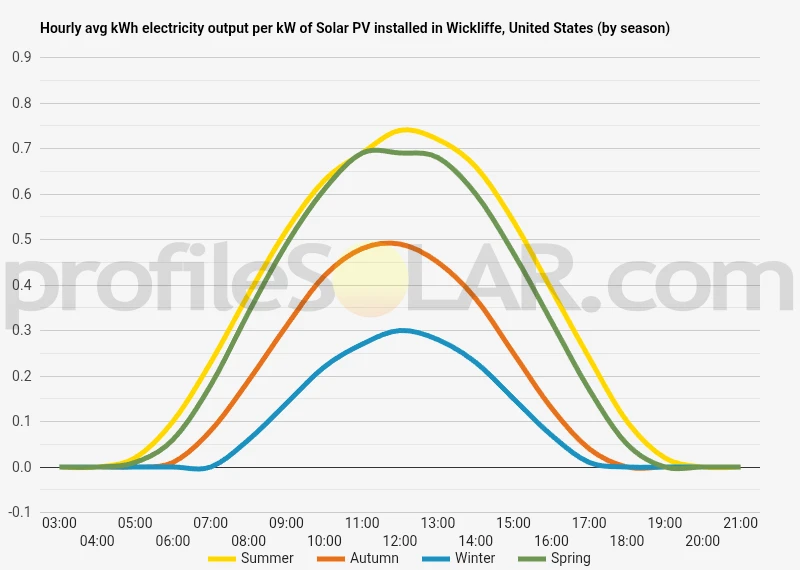Graph of hourly avg kWh electricity output per kW of Solar PV installed in Wickliffe, United States (by season)