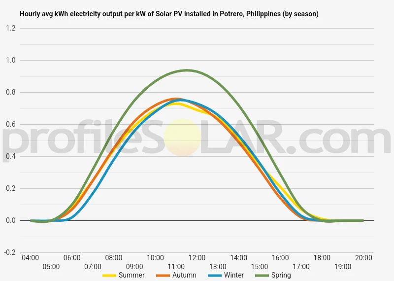 Graph of hourly avg kWh electricity output per kW of Solar PV installed in Potrero, Philippines (by season)