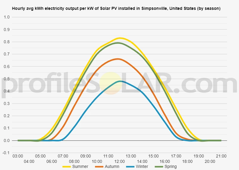Graph of hourly avg kWh electricity output per kW of Solar PV installed in Simpsonville, United States (by season)