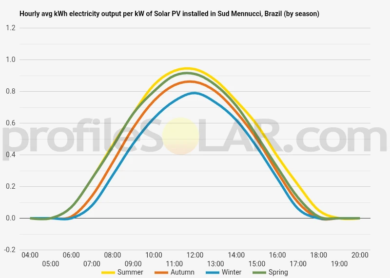 Graph of hourly avg kWh electricity output per kW of Solar PV installed in Sud Mennucci, Brazil (by season)