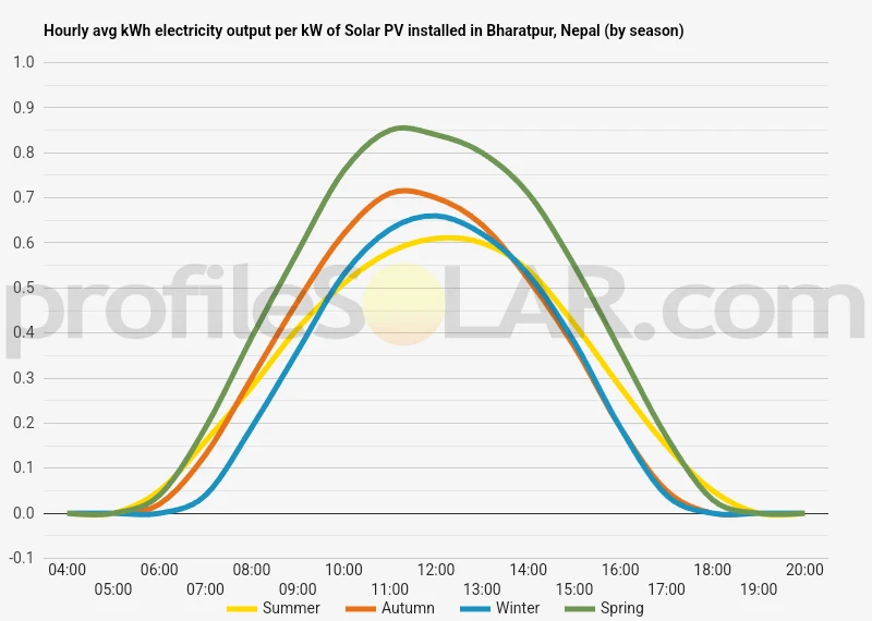 Graph of hourly avg kWh electricity output per kW of Solar PV installed in Bharatpur, Nepal (by season)