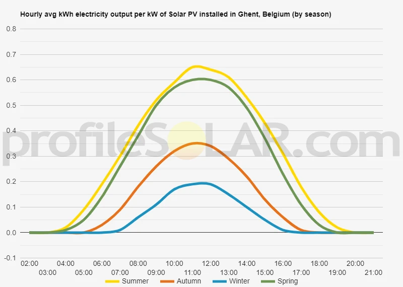 Graph of hourly avg kWh electricity output per kW of Solar PV installed in Ghent, Belgium (by season)