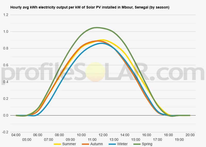 Graph of hourly avg kWh electricity output per kW of Solar PV installed in Mbour, Senegal (by season)
