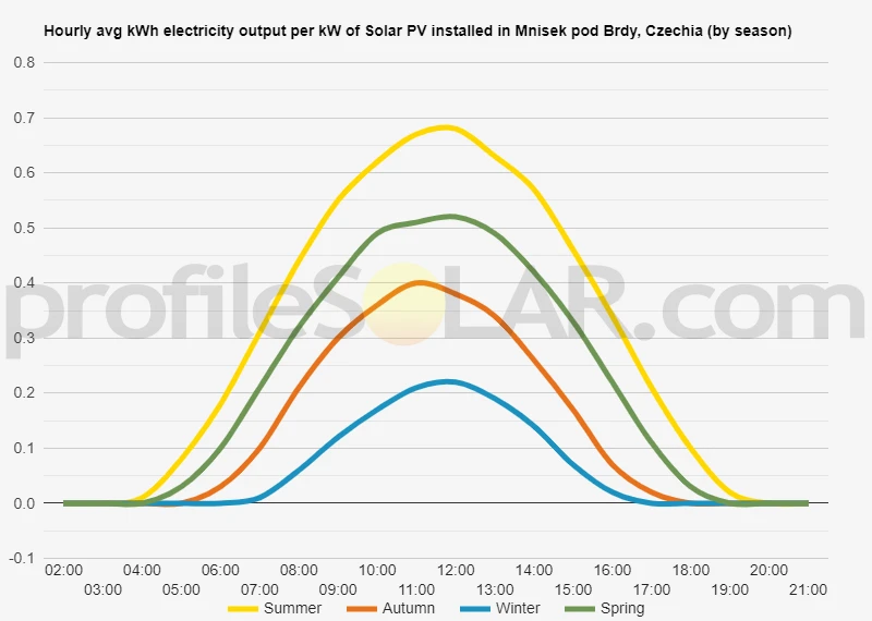 Graph of hourly avg kWh electricity output per kW of Solar PV installed in Mnisek Pod Brdy, Czechia (by season)