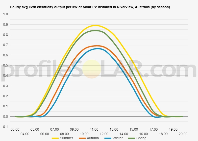 Graph of hourly avg kWh electricity output per kW of Solar PV installed in Riverview, Australia (by season)