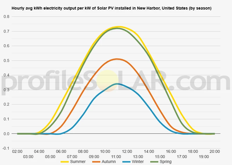 Graph of hourly avg kWh electricity output per kW of Solar PV installed in New Harbor, United States (by season)