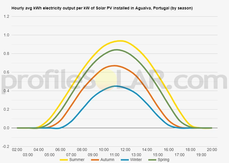 Graph of hourly avg kWh electricity output per kW of Solar PV installed in Agualva, Portugal (by season)