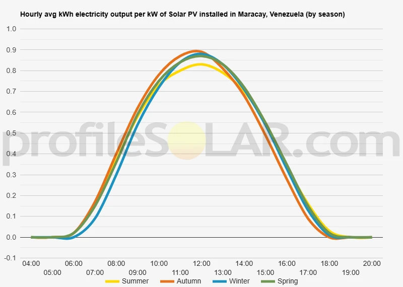 Graph of hourly avg kWh electricity output per kW of Solar PV installed in Maracay, Venezuela (by season)