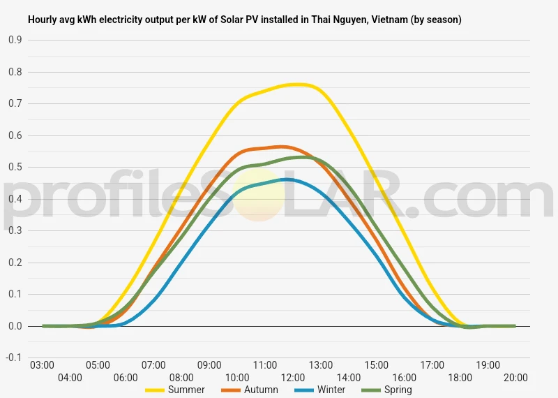 Graph of hourly avg kWh electricity output per kW of Solar PV installed in Thai Nguyen, Vietnam (by season)