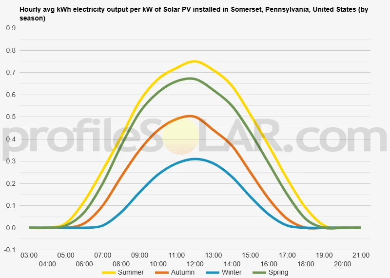 Graph of hourly avg kWh electricity output per kW of Solar PV installed in Somerset, Pennsylvania, United States (by season)