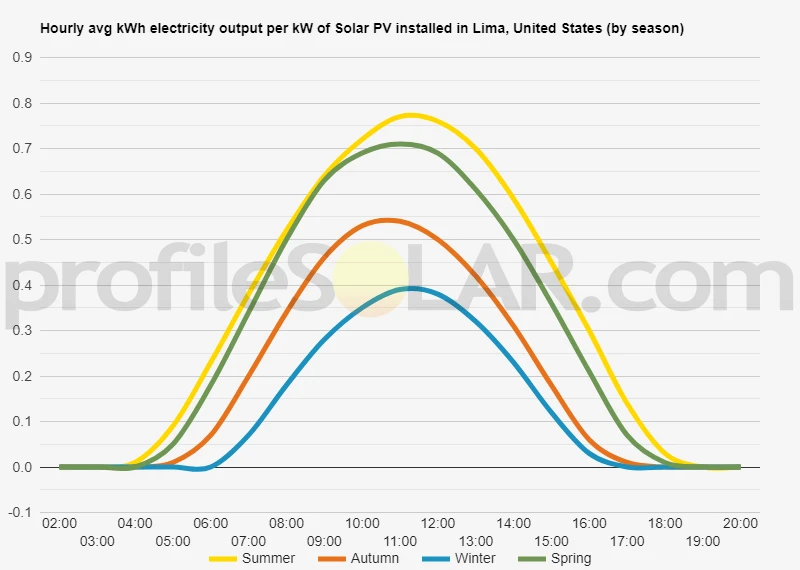 Graph of hourly avg kWh electricity output per kW of Solar PV installed in Lima, United States (by season)