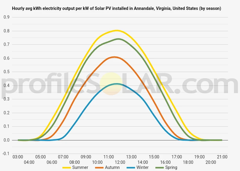 Graph of hourly avg kWh electricity output per kW of Solar PV installed in Annandale, Virginia, United States (by season)