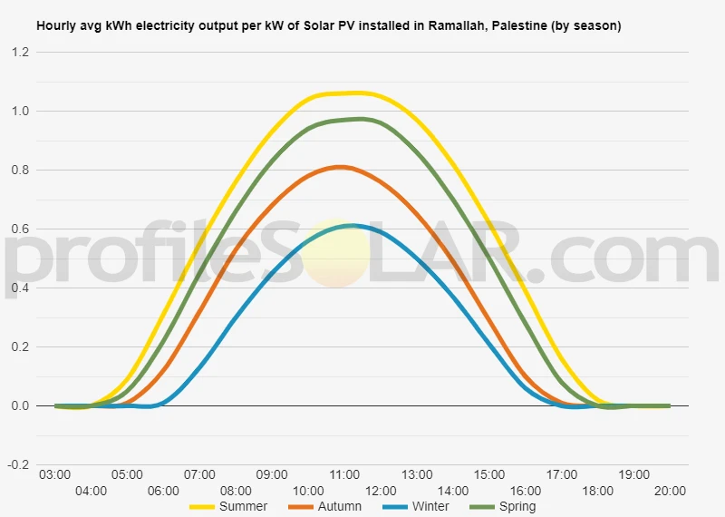 Graph of hourly avg kWh electricity output per kW of Solar PV installed in Ramallah, Palestine (by season)