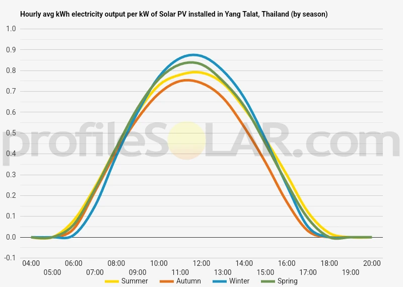 Graph of hourly avg kWh electricity output per kW of Solar PV installed in Yang Talat, Thailand (by season)