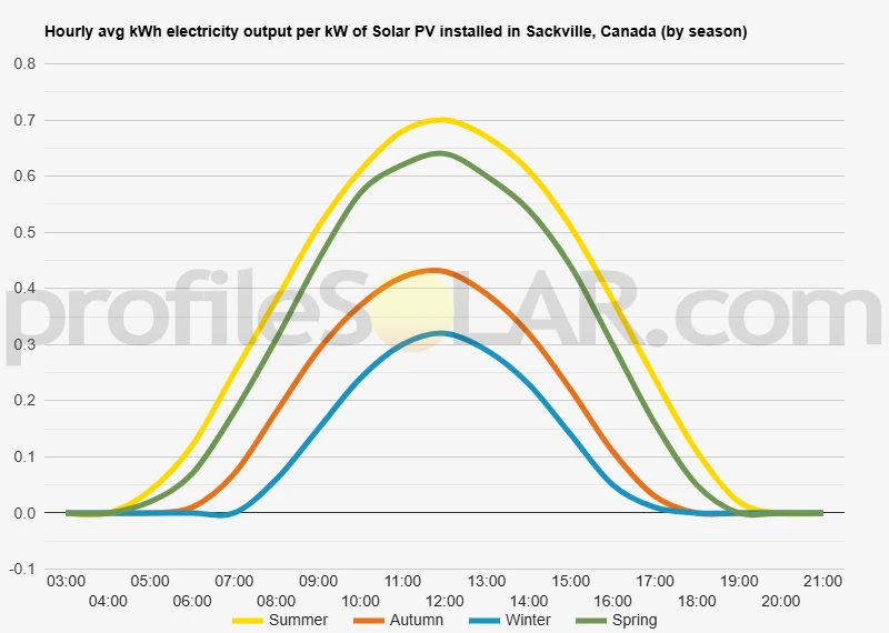 Graph of hourly avg kWh electricity output per kW of Solar PV installed in Sackville, Canada (by season)