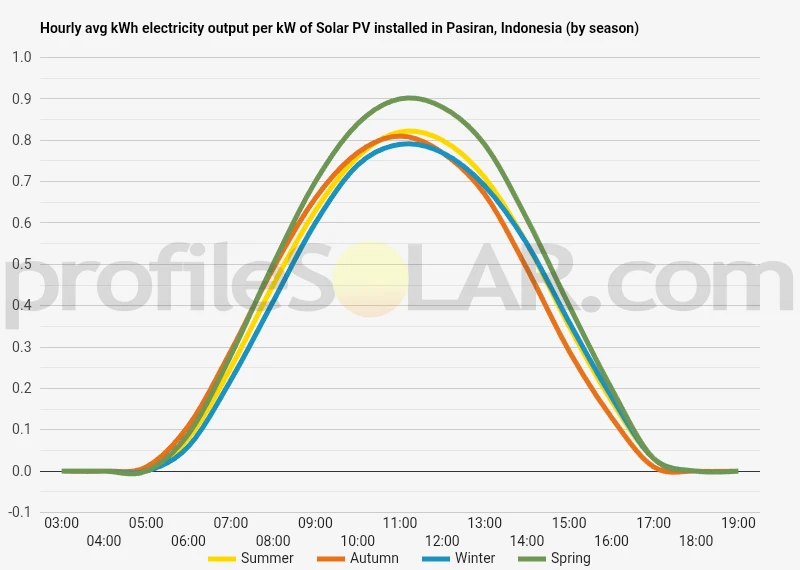 Graph of hourly avg kWh electricity output per kW of Solar PV installed in Pasiran, Indonesia (by season)