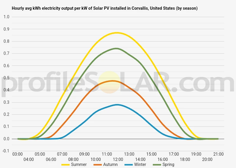 Graph of hourly avg kWh electricity output per kW of Solar PV installed in Corvallis, United States (by season)