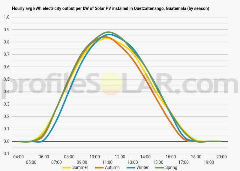 Graph of hourly avg kWh electricity output per kW of Solar PV installed in Quetzaltenango, Guatemala (by season)