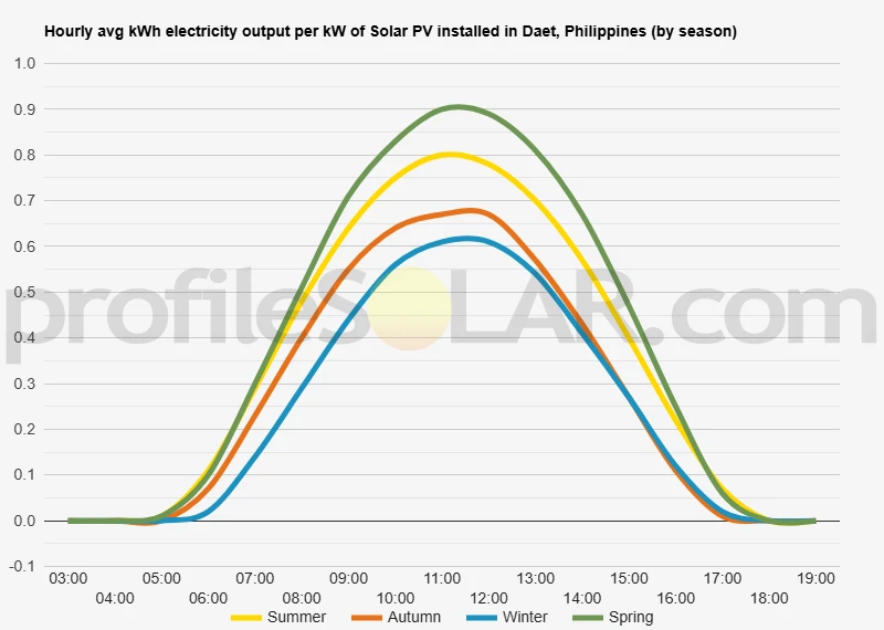 Graph of hourly avg kWh electricity output per kW of Solar PV installed in Daet, Philippines (by season)
