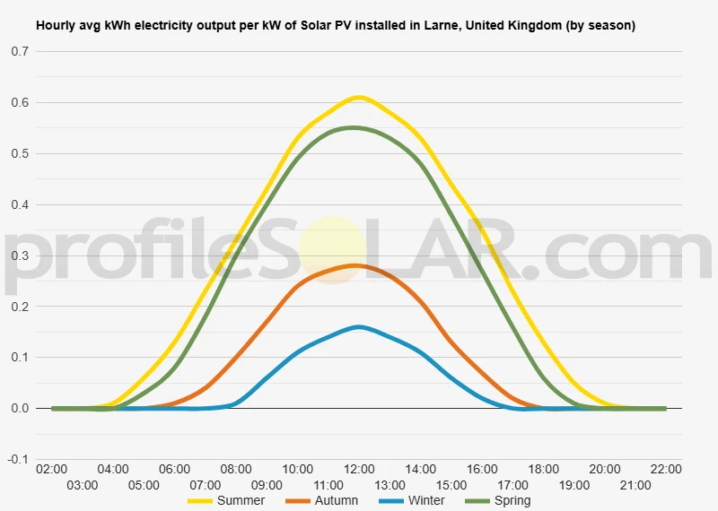 Graph of hourly avg kWh electricity output per kW of Solar PV installed in Larne, United Kingdom (by season)