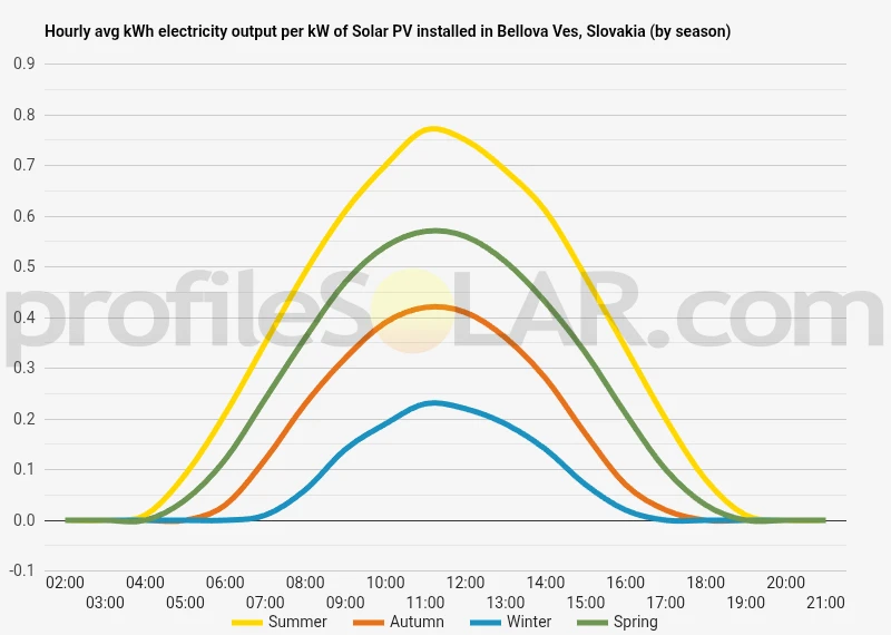 Graph of hourly avg kWh electricity output per kW of Solar PV installed in Bellova Ves, Slovakia (by season)