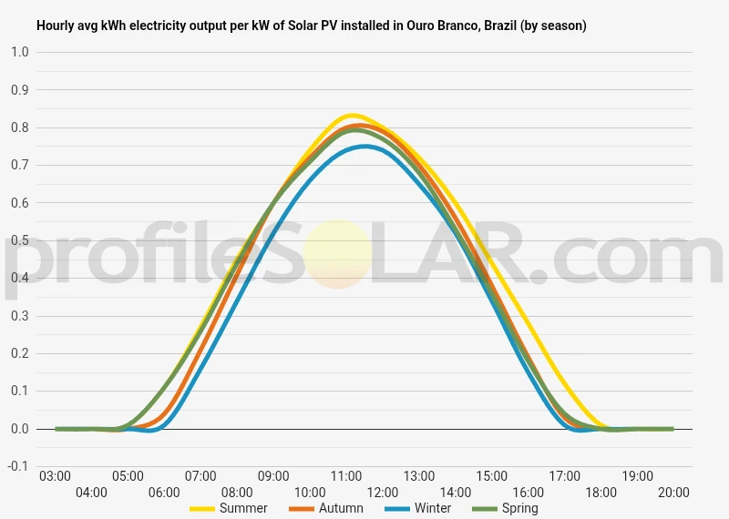 Graph of hourly avg kWh electricity output per kW of Solar PV installed in Ouro Branco, Brazil (by season)