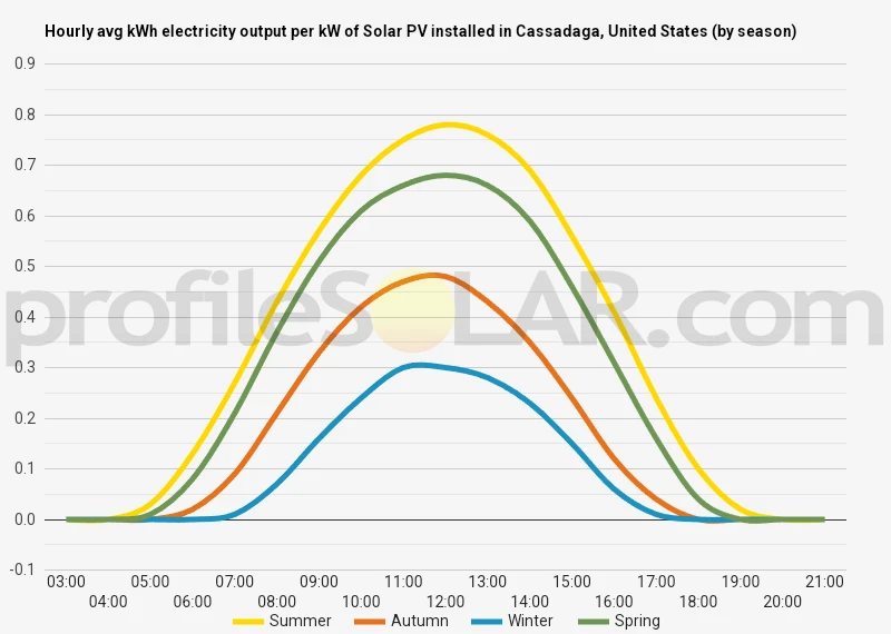 Graph of hourly avg kWh electricity output per kW of Solar PV installed in Cassadaga, United States (by season)