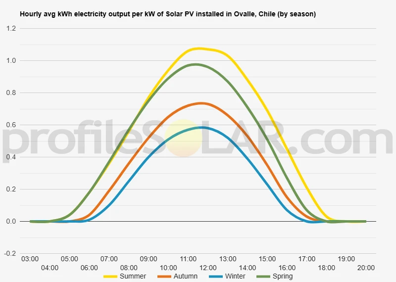 Graph of hourly avg kWh electricity output per kW of Solar PV installed in Ovalle, Chile (by season)