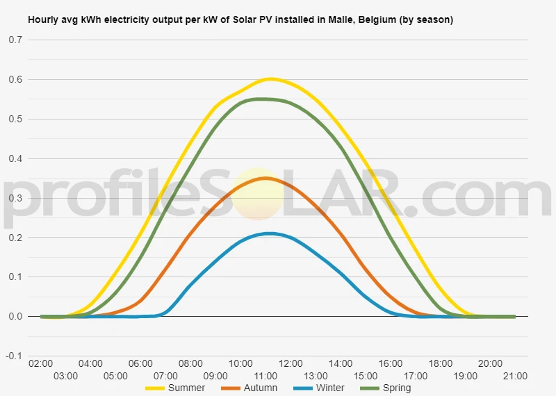 Graph of hourly avg kWh electricity output per kW of Solar PV installed in Malle, Belgium (by season)