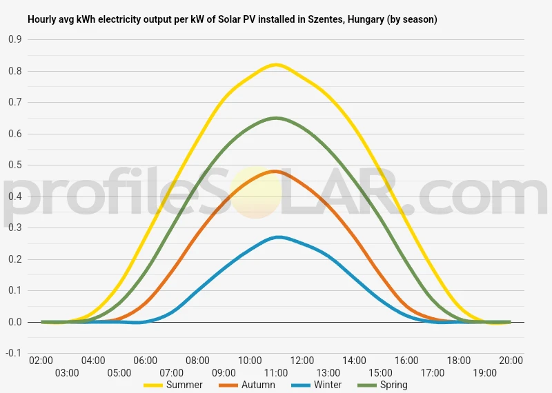 Graph of hourly avg kWh electricity output per kW of Solar PV installed in Szentes, Hungary (by season)