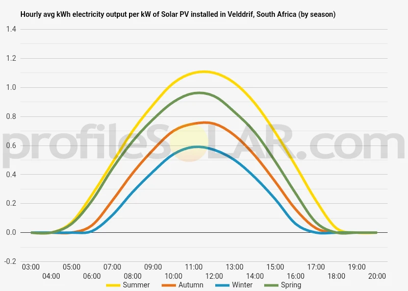 Graph of hourly avg kWh electricity output per kW of Solar PV installed in Velddrif, South Africa (by season)