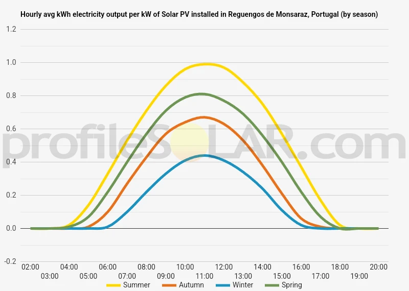 Graph of hourly avg kWh electricity output per kW of Solar PV installed in Reguengos De Monsaraz, Portugal (by season)