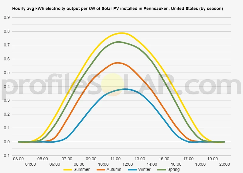 Graph of hourly avg kWh electricity output per kW of Solar PV installed in Pennsauken, United States (by season)