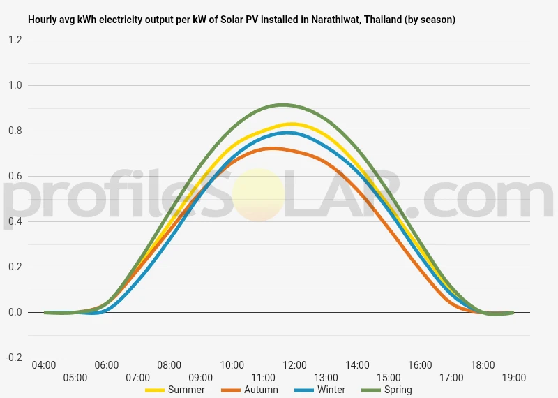 Graph of hourly avg kWh electricity output per kW of Solar PV installed in Narathiwat, Thailand (by season)