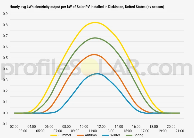 Graph of hourly avg kWh electricity output per kW of Solar PV installed in Dickinson, United States (by season)