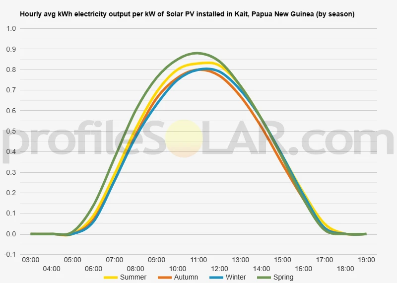 Graph of hourly avg kWh electricity output per kW of Solar PV installed in Kait, Papua New Guinea (by season)