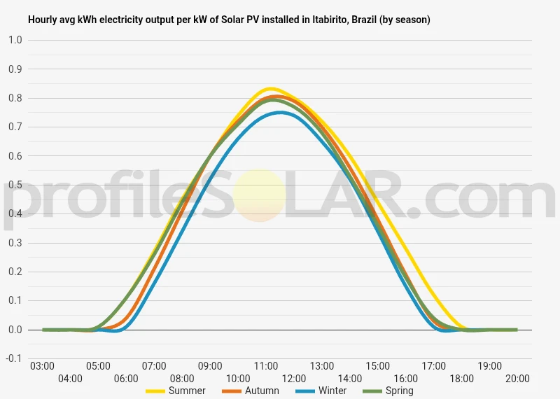 Graph of hourly avg kWh electricity output per kW of Solar PV installed in Itabirito, Brazil (by season)